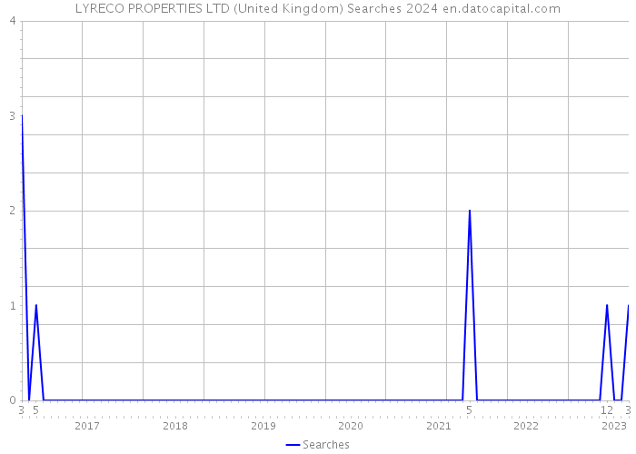 LYRECO PROPERTIES LTD (United Kingdom) Searches 2024 