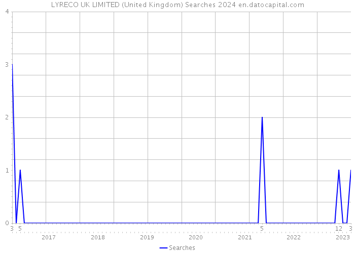 LYRECO UK LIMITED (United Kingdom) Searches 2024 