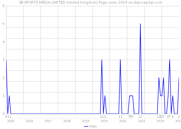 SB SPORTS MEDIA LIMITED (United Kingdom) Page visits 2024 