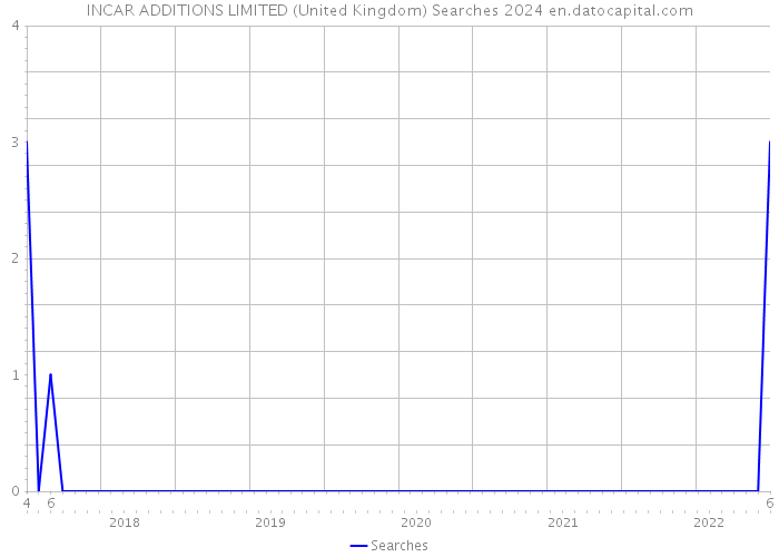 INCAR ADDITIONS LIMITED (United Kingdom) Searches 2024 