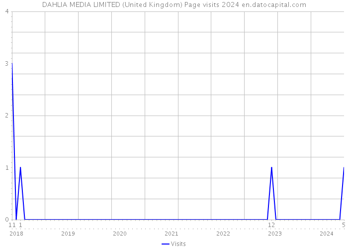 DAHLIA MEDIA LIMITED (United Kingdom) Page visits 2024 