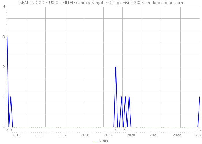 REAL INDIGO MUSIC LIMITED (United Kingdom) Page visits 2024 