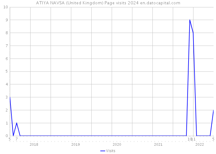 ATIYA NAVSA (United Kingdom) Page visits 2024 