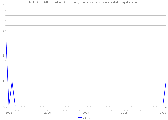 NUH GULAID (United Kingdom) Page visits 2024 