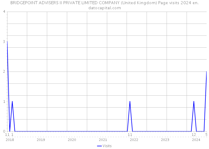 BRIDGEPOINT ADVISERS II PRIVATE LIMITED COMPANY (United Kingdom) Page visits 2024 