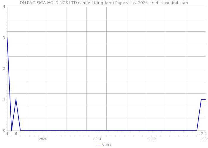 DN PACIFICA HOLDINGS LTD (United Kingdom) Page visits 2024 