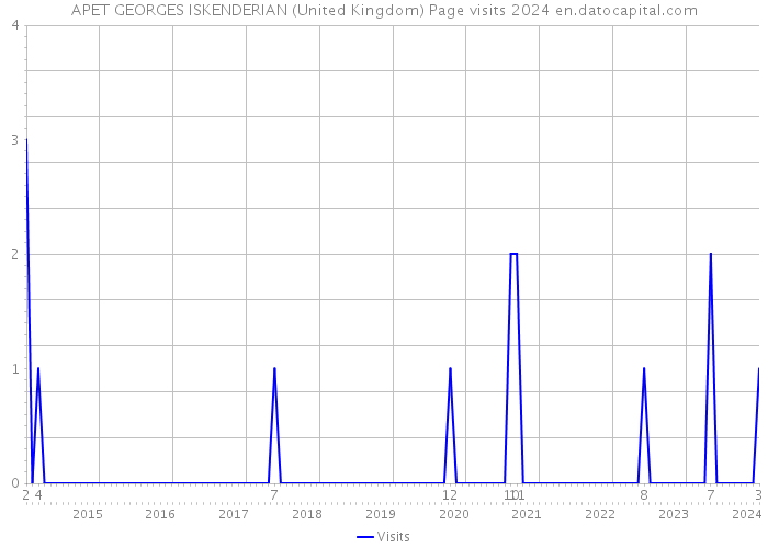 APET GEORGES ISKENDERIAN (United Kingdom) Page visits 2024 