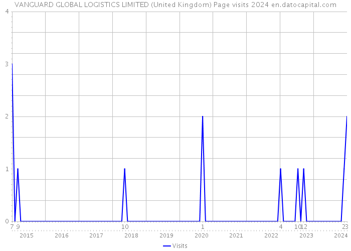 VANGUARD GLOBAL LOGISTICS LIMITED (United Kingdom) Page visits 2024 