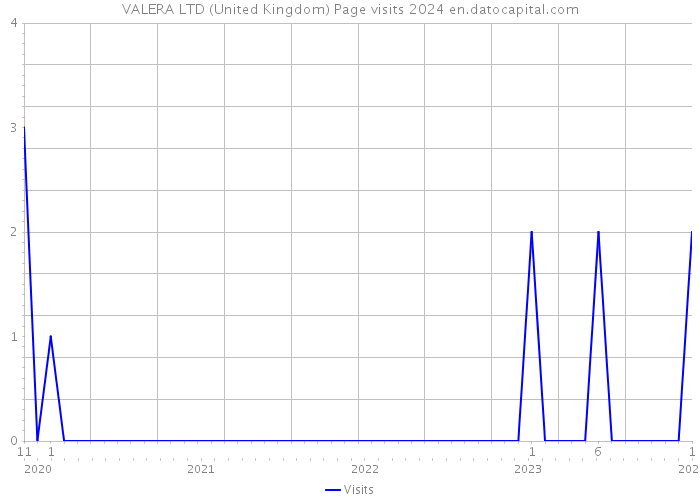 VALERA LTD (United Kingdom) Page visits 2024 