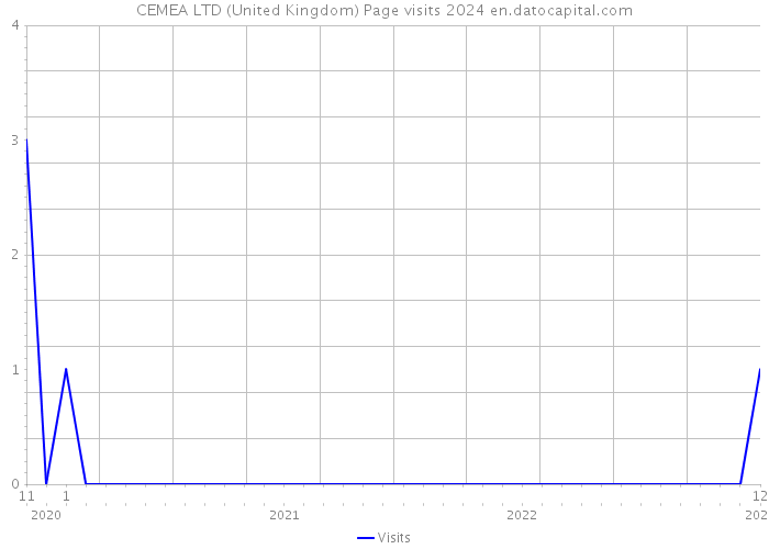 CEMEA LTD (United Kingdom) Page visits 2024 