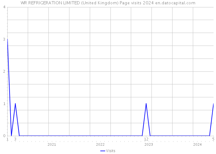 WR REFRIGERATION LIMITED (United Kingdom) Page visits 2024 