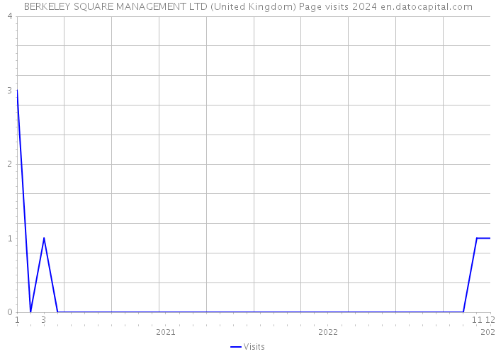 BERKELEY SQUARE MANAGEMENT LTD (United Kingdom) Page visits 2024 