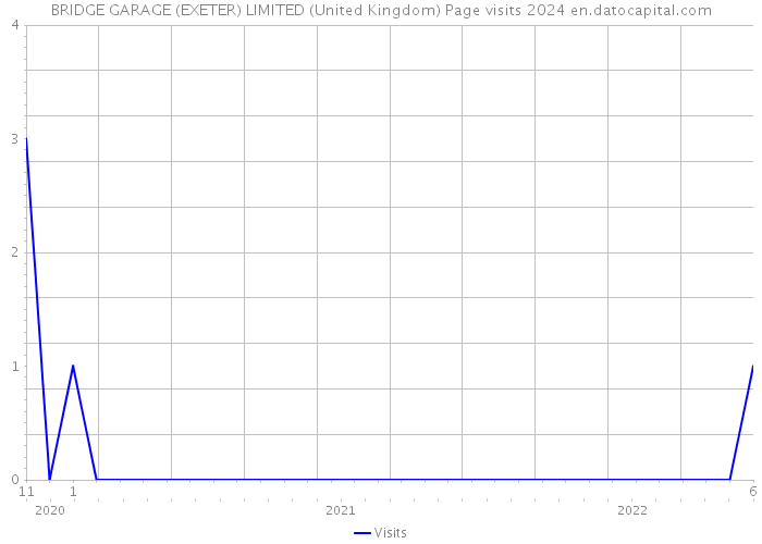 BRIDGE GARAGE (EXETER) LIMITED (United Kingdom) Page visits 2024 