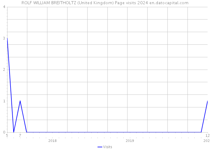 ROLF WILLIAM BREITHOLTZ (United Kingdom) Page visits 2024 