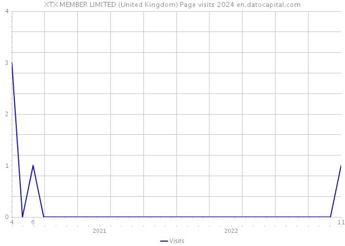 XTX MEMBER LIMITED (United Kingdom) Page visits 2024 
