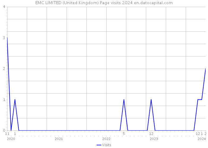 EMC LIMITED (United Kingdom) Page visits 2024 