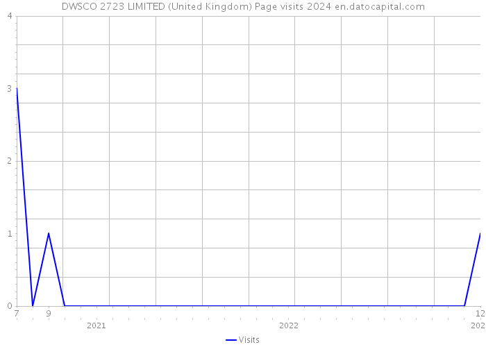 DWSCO 2723 LIMITED (United Kingdom) Page visits 2024 
