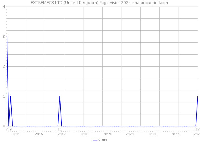 EXTREMEGB LTD (United Kingdom) Page visits 2024 