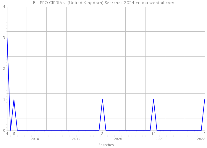 FILIPPO CIPRIANI (United Kingdom) Searches 2024 