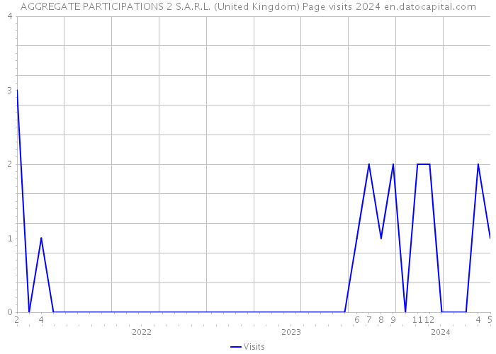 AGGREGATE PARTICIPATIONS 2 S.A.R.L. (United Kingdom) Page visits 2024 
