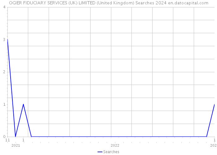 OGIER FIDUCIARY SERVICES (UK) LIMITED (United Kingdom) Searches 2024 