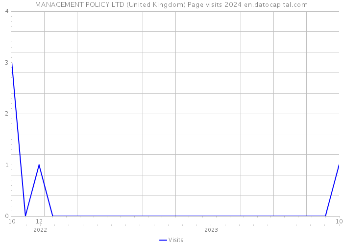 MANAGEMENT POLICY LTD (United Kingdom) Page visits 2024 