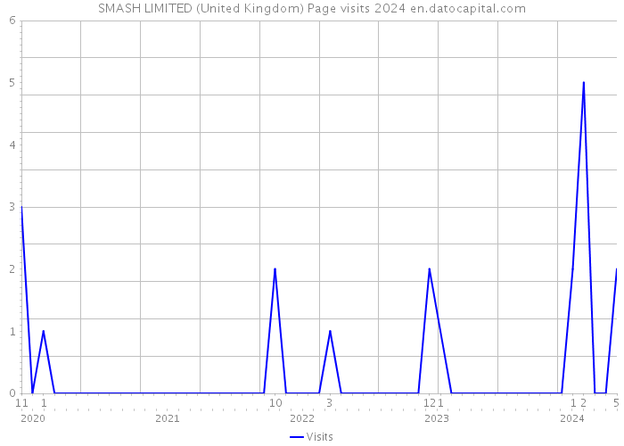 SMASH LIMITED (United Kingdom) Page visits 2024 