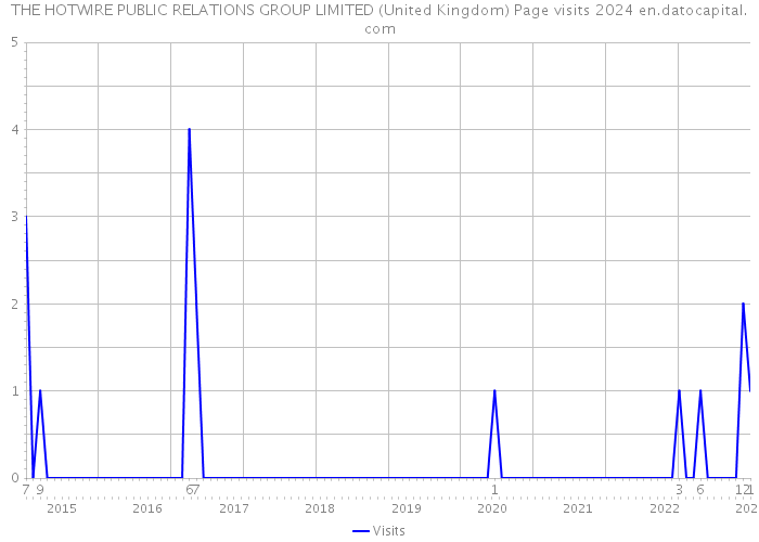 THE HOTWIRE PUBLIC RELATIONS GROUP LIMITED (United Kingdom) Page visits 2024 