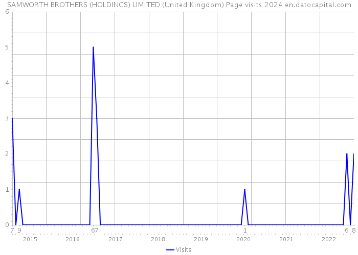 SAMWORTH BROTHERS (HOLDINGS) LIMITED (United Kingdom) Page visits 2024 