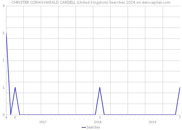 CHRISTER GORAN HARALD GARDELL (United Kingdom) Searches 2024 