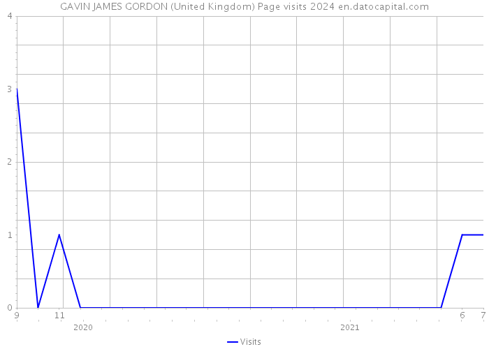 GAVIN JAMES GORDON (United Kingdom) Page visits 2024 