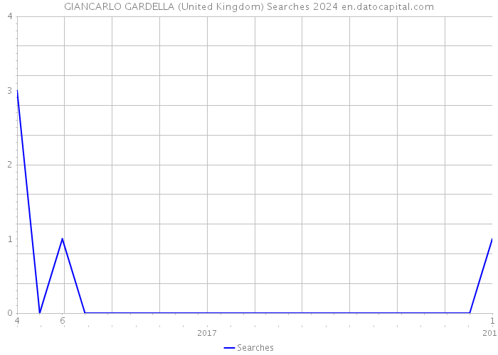 GIANCARLO GARDELLA (United Kingdom) Searches 2024 