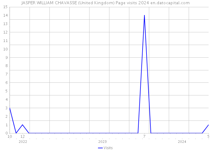 JASPER WILLIAM CHAVASSE (United Kingdom) Page visits 2024 