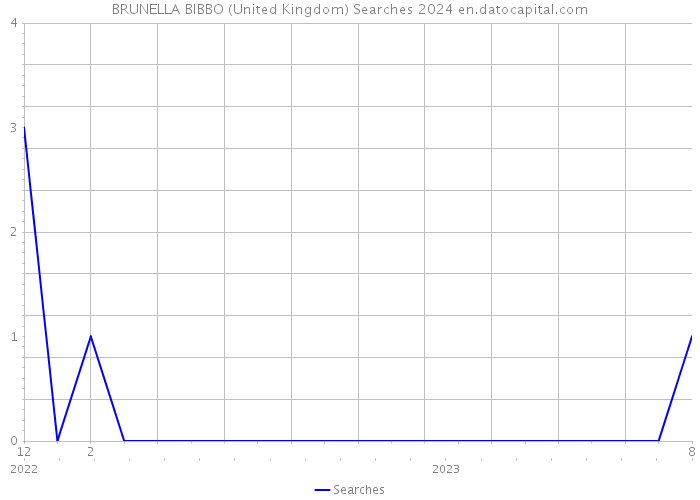 BRUNELLA BIBBO (United Kingdom) Searches 2024 