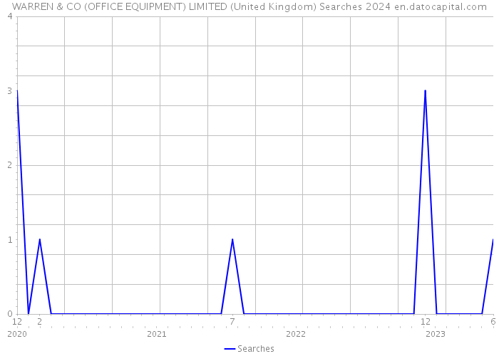 WARREN & CO (OFFICE EQUIPMENT) LIMITED (United Kingdom) Searches 2024 