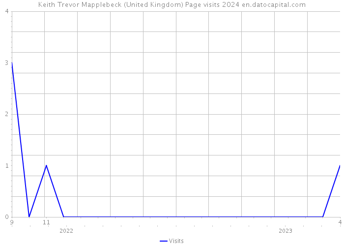 Keith Trevor Mapplebeck (United Kingdom) Page visits 2024 