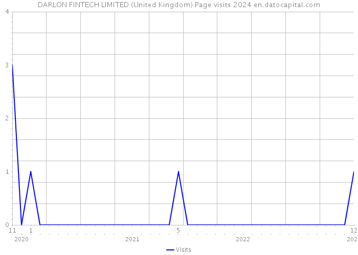 DARLON FINTECH LIMITED (United Kingdom) Page visits 2024 