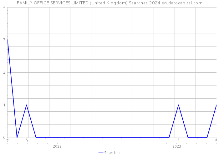 FAMILY OFFICE SERVICES LIMITED (United Kingdom) Searches 2024 