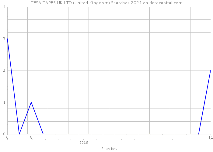 TESA TAPES UK LTD (United Kingdom) Searches 2024 