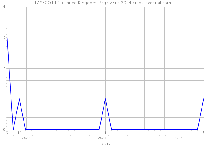 LASSCO LTD. (United Kingdom) Page visits 2024 