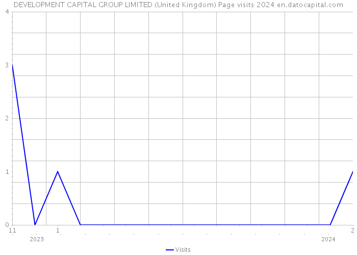 DEVELOPMENT CAPITAL GROUP LIMITED (United Kingdom) Page visits 2024 