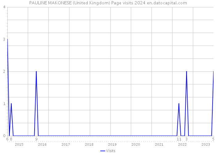 PAULINE MAKONESE (United Kingdom) Page visits 2024 