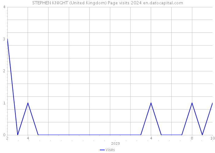 STEPHEN KNIGHT (United Kingdom) Page visits 2024 