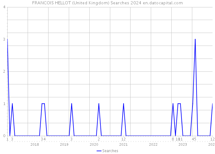 FRANCOIS HELLOT (United Kingdom) Searches 2024 