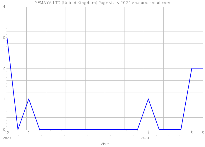 YEMAYA LTD (United Kingdom) Page visits 2024 
