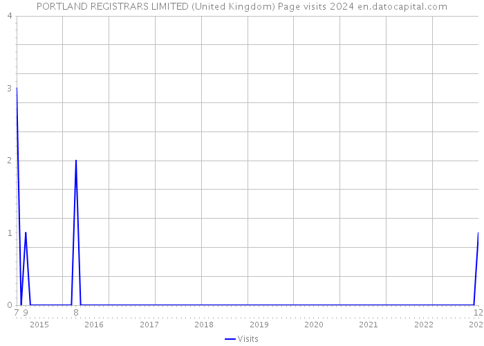 PORTLAND REGISTRARS LIMITED (United Kingdom) Page visits 2024 