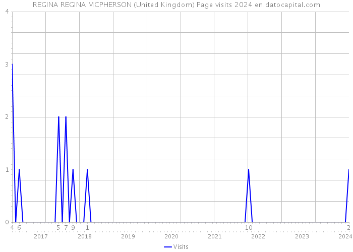 REGINA REGINA MCPHERSON (United Kingdom) Page visits 2024 