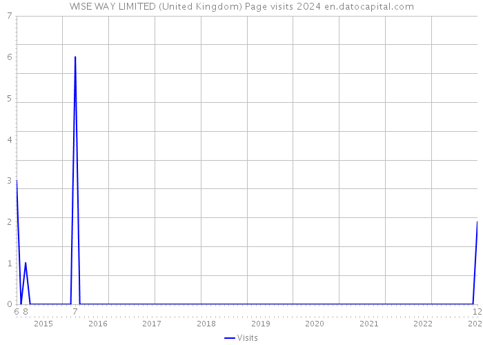 WISE WAY LIMITED (United Kingdom) Page visits 2024 