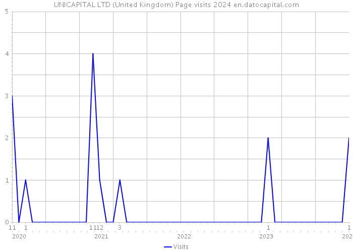 UNICAPITAL LTD (United Kingdom) Page visits 2024 