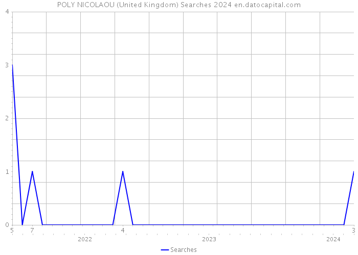 POLY NICOLAOU (United Kingdom) Searches 2024 
